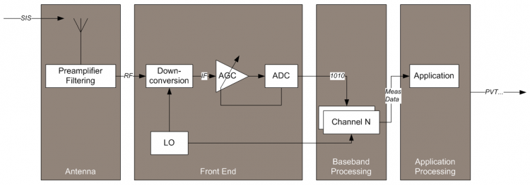 Figure 1: GNSS Receiver Architecture