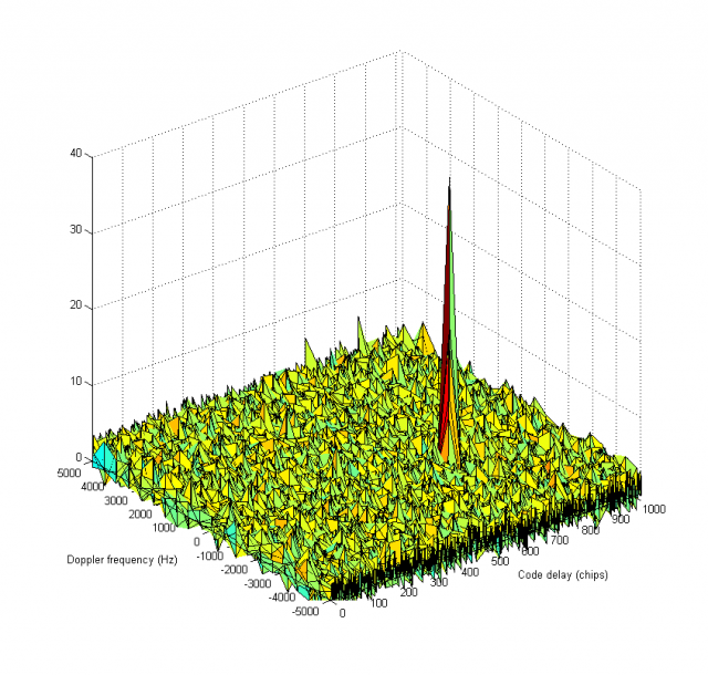 Figure 2: Signal Acquisition Correlation Search